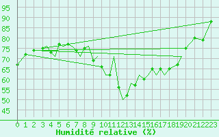 Courbe de l'humidit relative pour Guernesey (UK)