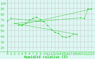 Courbe de l'humidit relative pour Aurillac (15)