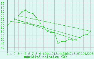 Courbe de l'humidit relative pour Belfort-Dorans (90)