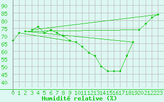 Courbe de l'humidit relative pour Villardeciervos