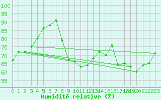 Courbe de l'humidit relative pour Grenoble/St-Etienne-St-Geoirs (38)
