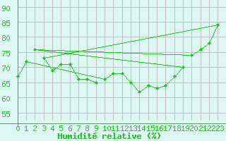 Courbe de l'humidit relative pour Malin Head
