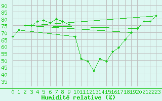 Courbe de l'humidit relative pour Eygliers (05)