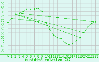 Courbe de l'humidit relative pour La Baeza (Esp)