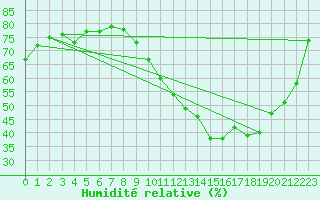 Courbe de l'humidit relative pour Tours (37)