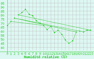 Courbe de l'humidit relative pour Bonnecombe - Les Salces (48)