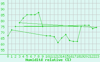 Courbe de l'humidit relative pour Biache-Saint-Vaast (62)