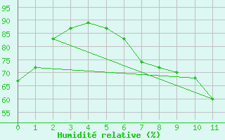 Courbe de l'humidit relative pour Parry Sound