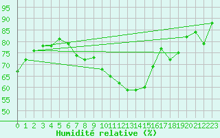 Courbe de l'humidit relative pour Muehlhausen/Thuering