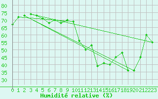 Courbe de l'humidit relative pour Chaumont (Sw)