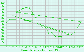 Courbe de l'humidit relative pour Laval (53)