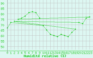 Courbe de l'humidit relative pour Sars-et-Rosires (59)