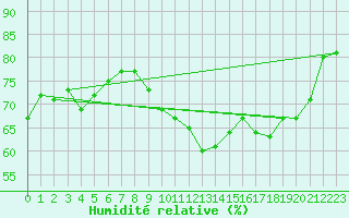 Courbe de l'humidit relative pour Beitem (Be)