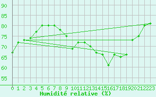 Courbe de l'humidit relative pour Perpignan Moulin  Vent (66)