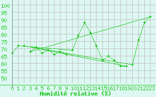 Courbe de l'humidit relative pour Thorrenc (07)