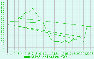 Courbe de l'humidit relative pour Mcon (71)