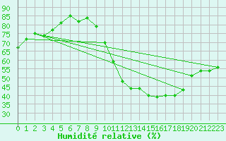 Courbe de l'humidit relative pour Sallles d'Aude (11)