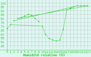 Courbe de l'humidit relative pour Le Mans (72)