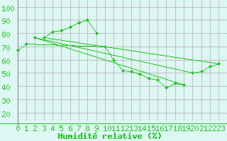 Courbe de l'humidit relative pour Cambrai / Epinoy (62)