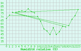 Courbe de l'humidit relative pour Harville (88)