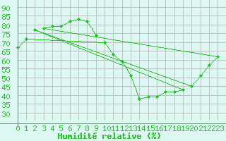 Courbe de l'humidit relative pour Anglars St-Flix(12)