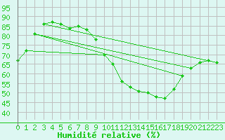 Courbe de l'humidit relative pour Villacoublay (78)