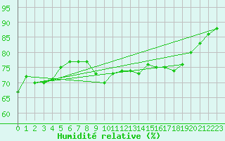 Courbe de l'humidit relative pour La Roche-sur-Yon (85)