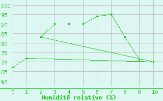 Courbe de l'humidit relative pour Marsillargues (34)