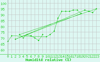 Courbe de l'humidit relative pour Malbosc (07)