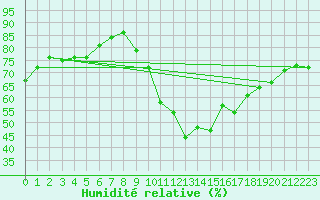 Courbe de l'humidit relative pour La Rochelle - Aerodrome (17)