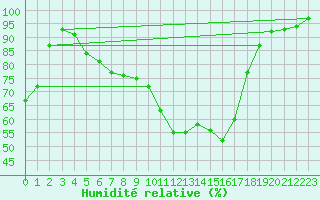 Courbe de l'humidit relative pour Calarasi