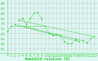 Courbe de l'humidit relative pour Rochefort Saint-Agnant (17)