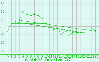 Courbe de l'humidit relative pour Recoubeau (26)