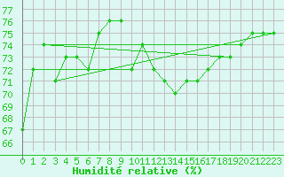 Courbe de l'humidit relative pour Hirschenkogel