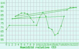 Courbe de l'humidit relative pour Anse (69)