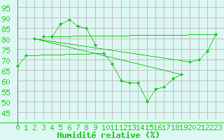 Courbe de l'humidit relative pour Locarno (Sw)