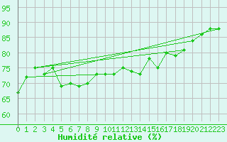 Courbe de l'humidit relative pour Stryn
