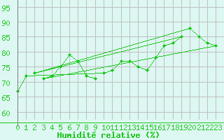 Courbe de l'humidit relative pour Capo Palinuro