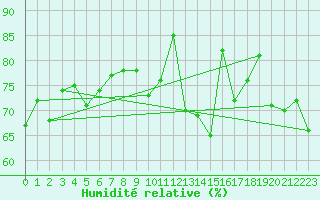Courbe de l'humidit relative pour Helgoland