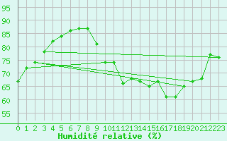 Courbe de l'humidit relative pour Beerse (Be)