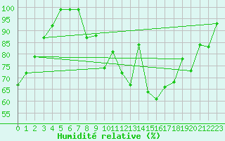 Courbe de l'humidit relative pour Cressier