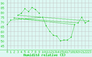 Courbe de l'humidit relative pour Le Mesnil-Esnard (76)