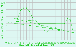 Courbe de l'humidit relative pour Lons-le-Saunier (39)