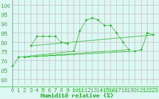 Courbe de l'humidit relative pour Avord (18)