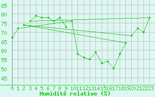 Courbe de l'humidit relative pour Sallles d'Aude (11)