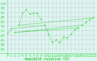 Courbe de l'humidit relative pour Herstmonceux (UK)
