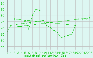 Courbe de l'humidit relative pour Torino / Bric Della Croce