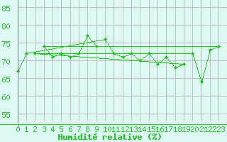 Courbe de l'humidit relative pour Manschnow