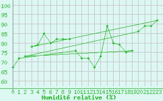 Courbe de l'humidit relative pour Orange (84)