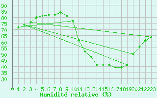 Courbe de l'humidit relative pour La Baeza (Esp)